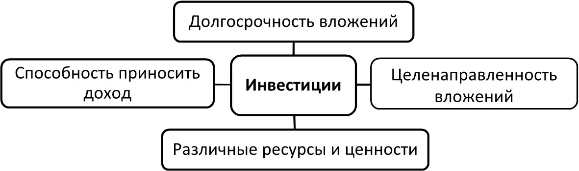 Признаки инвестиционного дохода. Долгосрочность. Не относится к сущностным признакам инвестиций:.