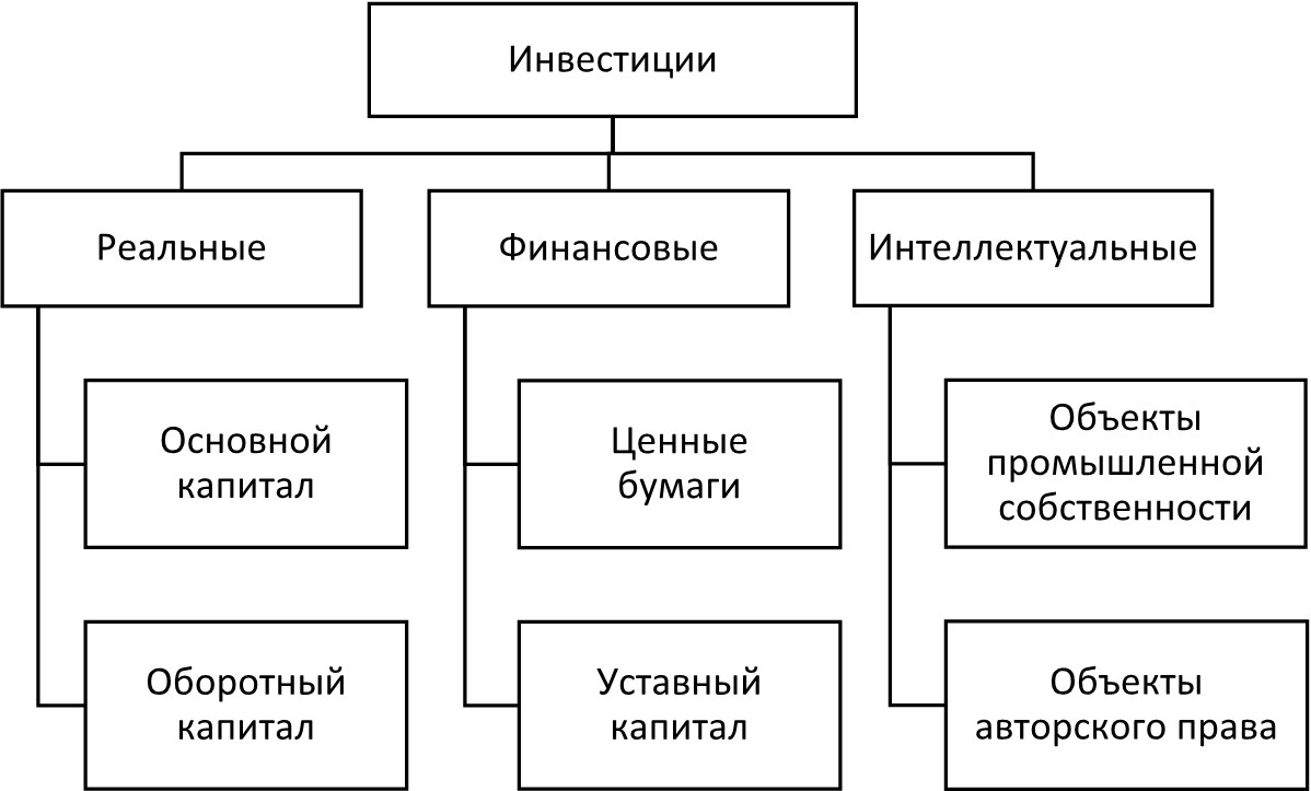 Виды инвестиций схема