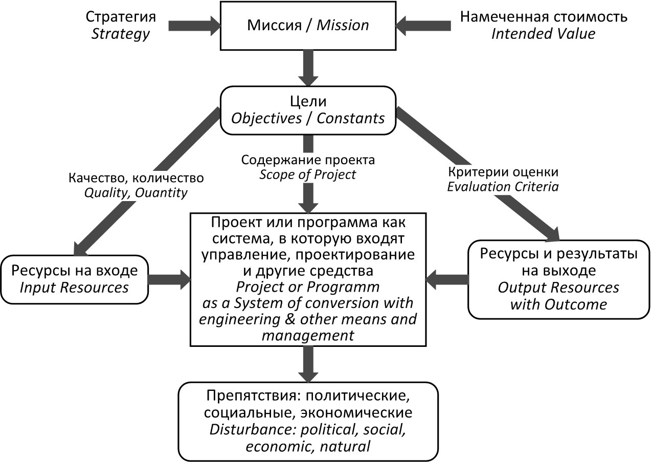 Максимальное влияние общего менеджмента на управление проектами оказывает