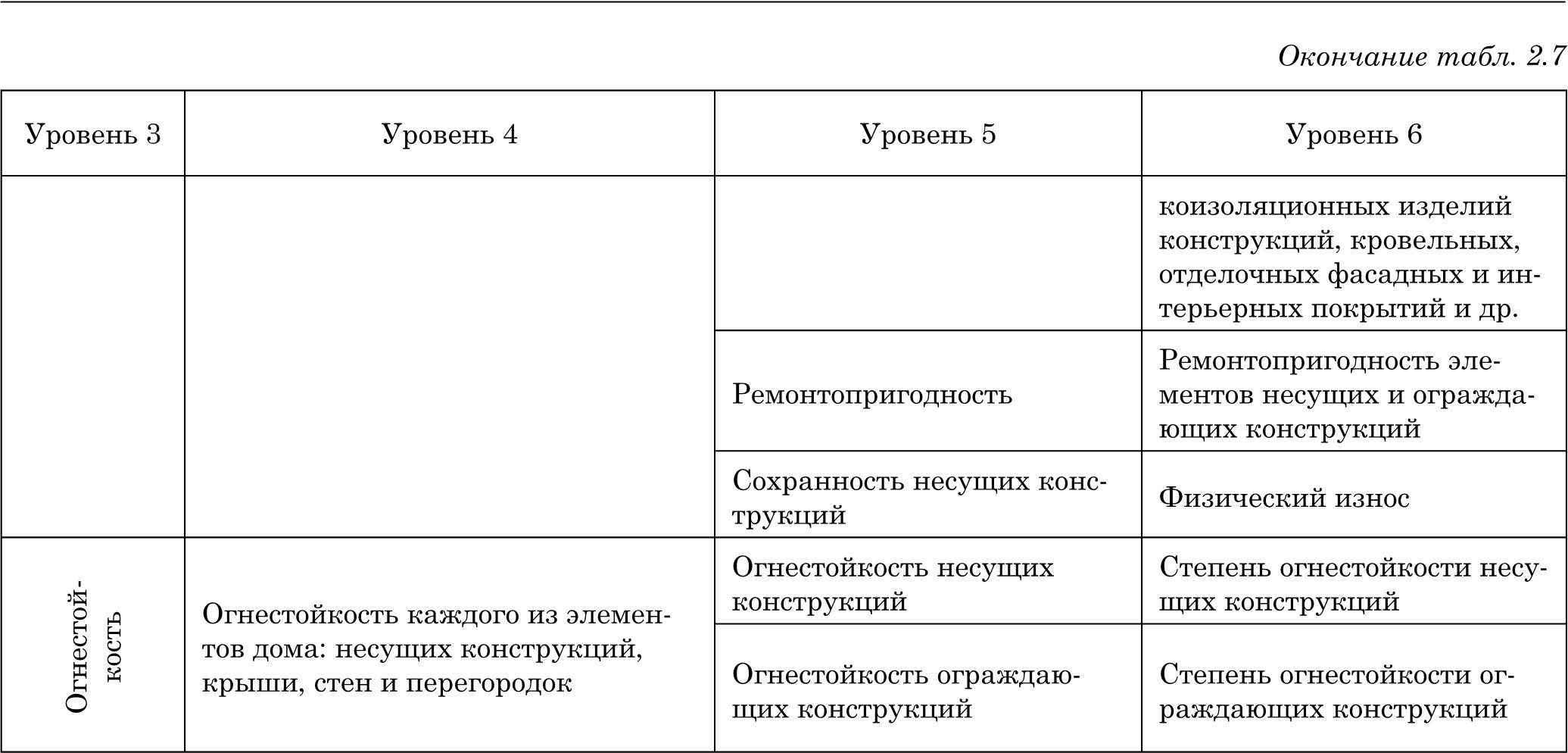 2.3.4. Конструкционная функциональность жилого дома . Качество жилых зданий