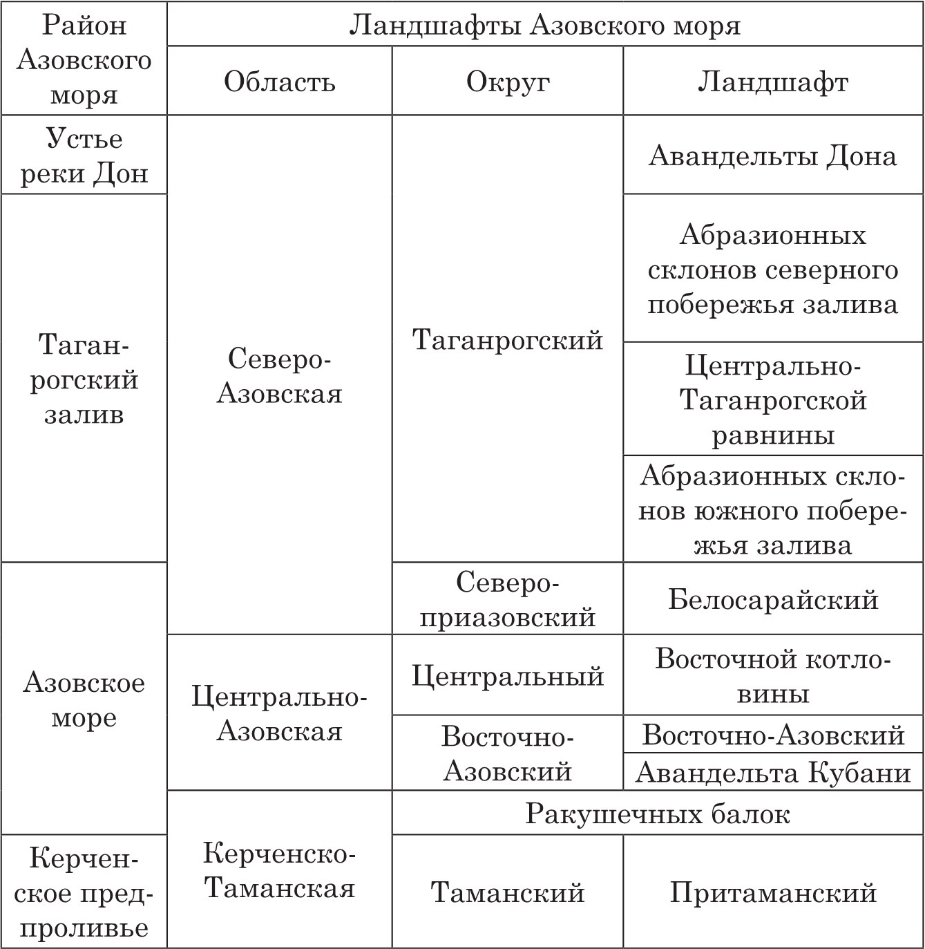 Установите соответствие объем воды в азовском море. Азовское море характеристика таблица. Районирование Азовского моря. Характеристики Азовского моря в форме таблицы. Характеристика Азовского моря таблица готовая.