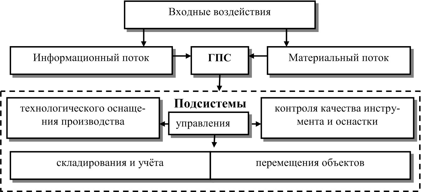 Производящая система. Состав гибких производственных систем. Схема построения гибкого автоматизированного производства. Структура системы гибкого автоматизированного производства. Структура гибкой производственной системы.