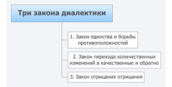 Первый закон диалектики