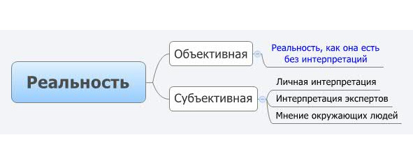 Субъективная действительность. Черниговская объективная реальность.