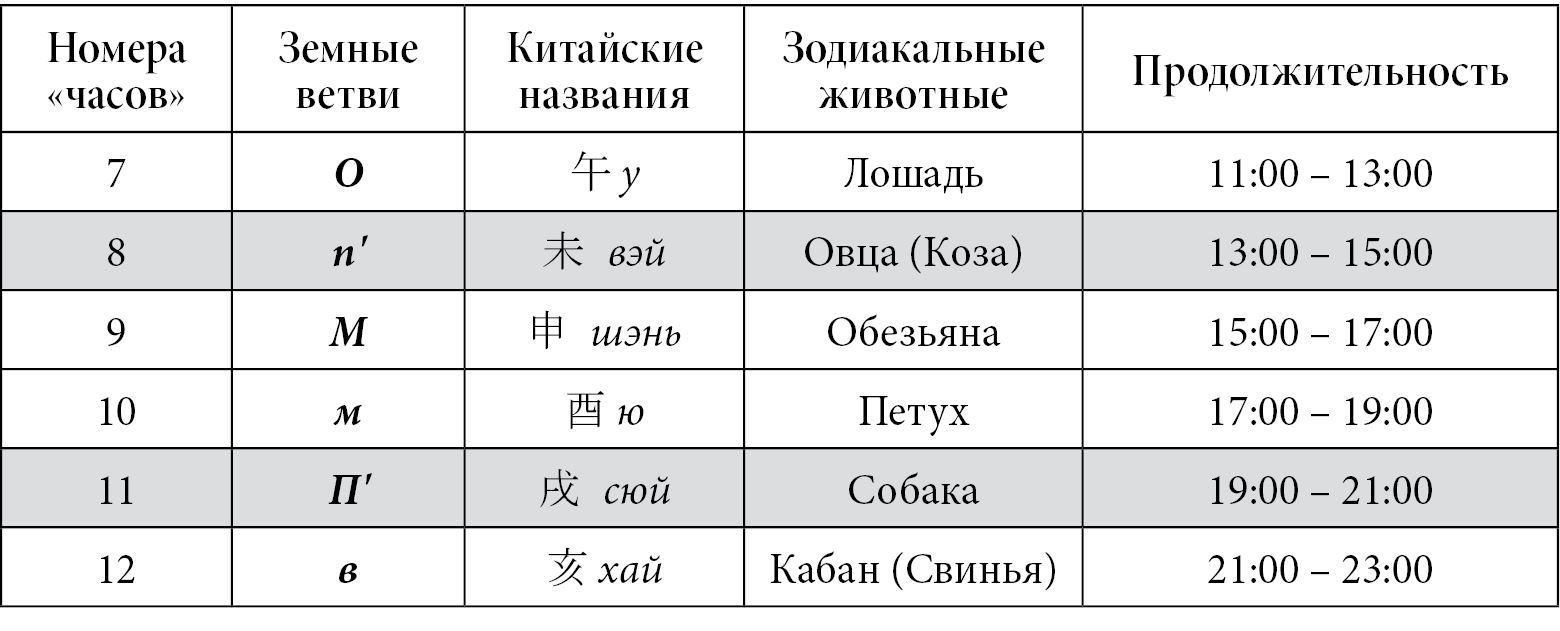 Земные ветви китайского календаря