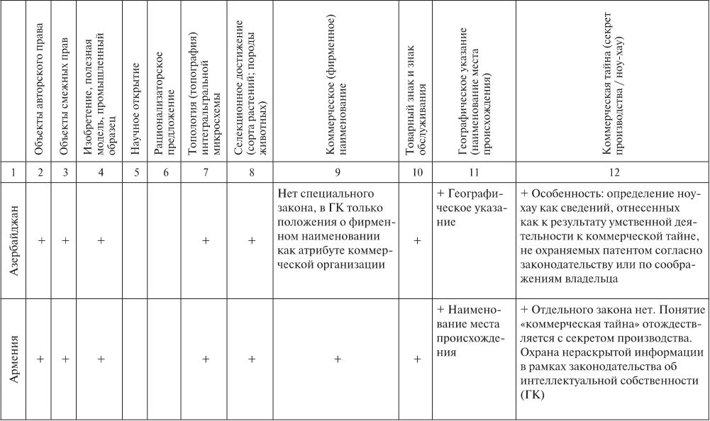 Международное право интеллектуальной собственности. Интеллектуальный кодекс. Понятие и содержание интеллектуальной собственности. Интеллектуальный кодекс. Виды интеллектуальных прав.