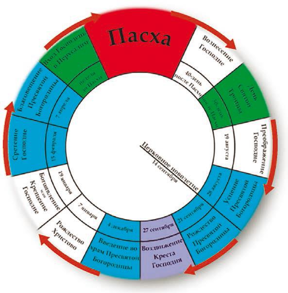 Годовой круг православных праздников схема