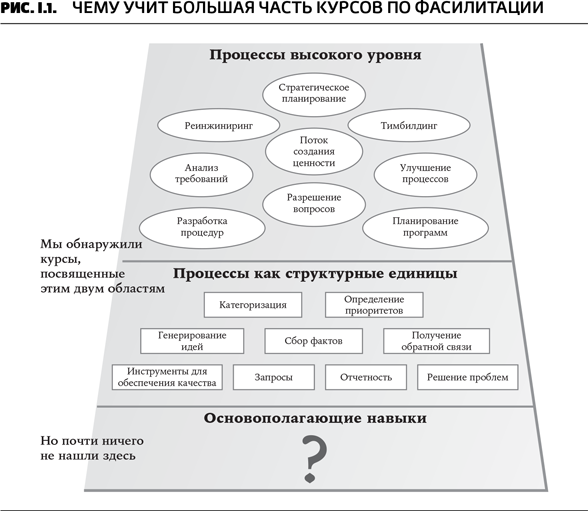 Секреты фасилитации smart руководство по работе с группами