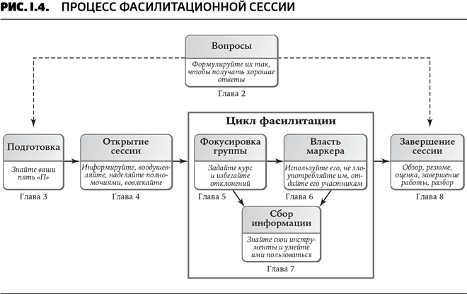 Секреты фасилитации smart руководство по работе с группами