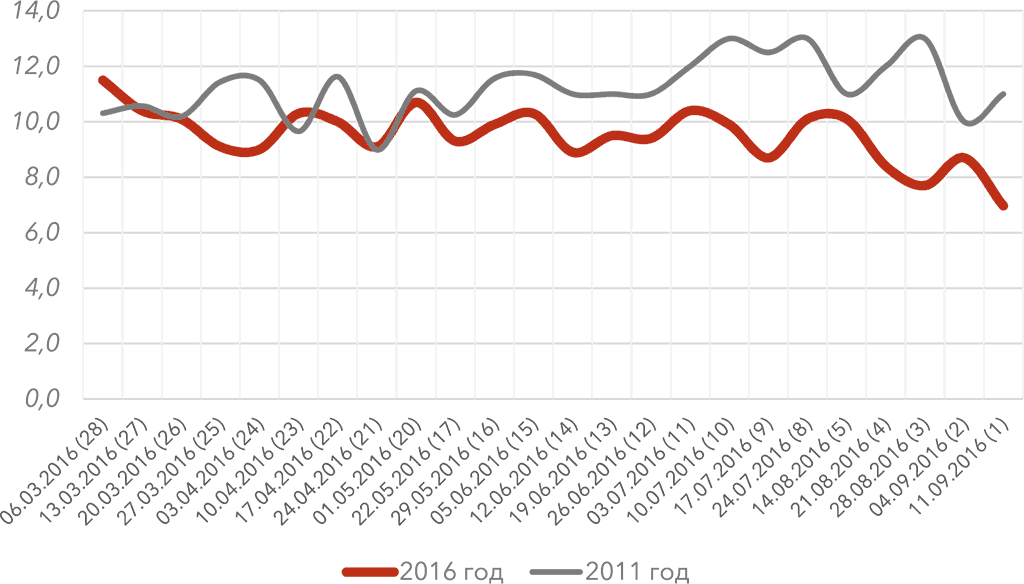 Гд 2016