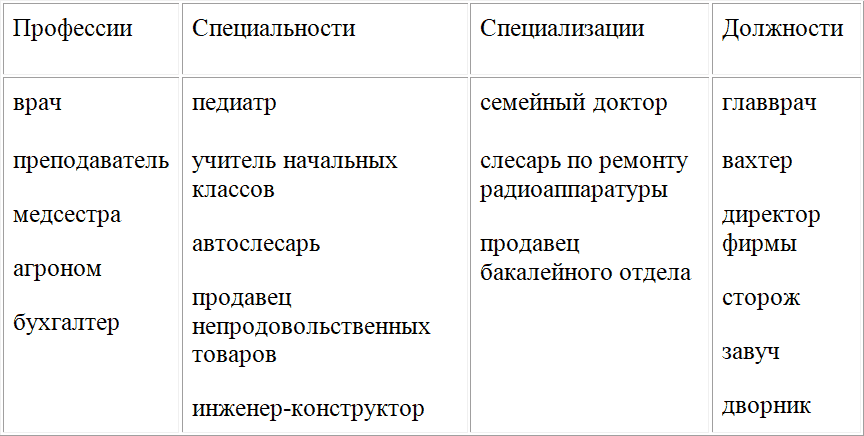 Профессия специальность должность