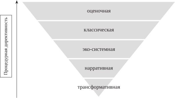 В зависимости от степени директивности различаются следующие планы