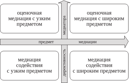 В зависимости от степени директивности различаются следующие планы