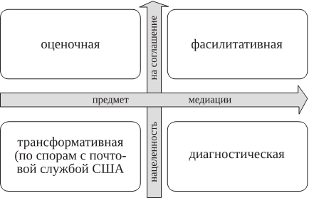 В зависимости от степени директивности различаются следующие планы