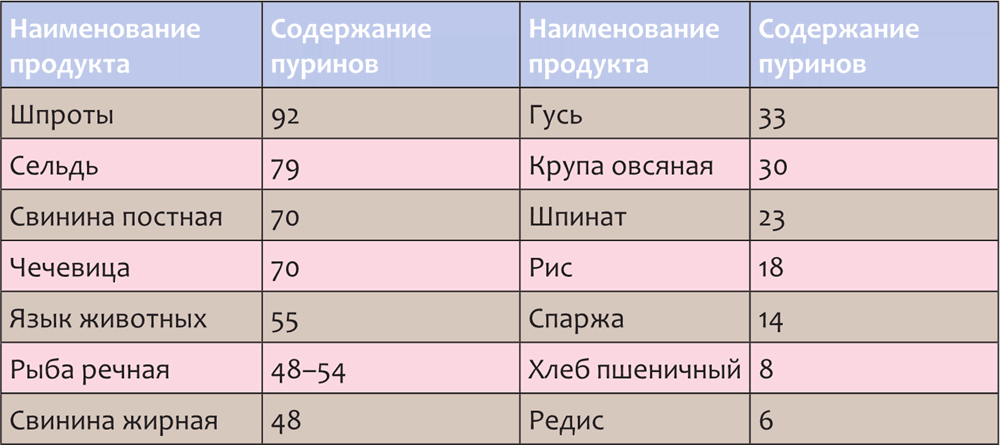 Эленоловая кислота в каких продуктах. Содержание мочевой кислоты в продуктах питания таблица. Таблица пуринов и мочевой кислоты в продуктах питания. Содержание пуринов и мочевой кислоты. Продукты с высоким содержанием пуринов и мочевой кислоты таблица.