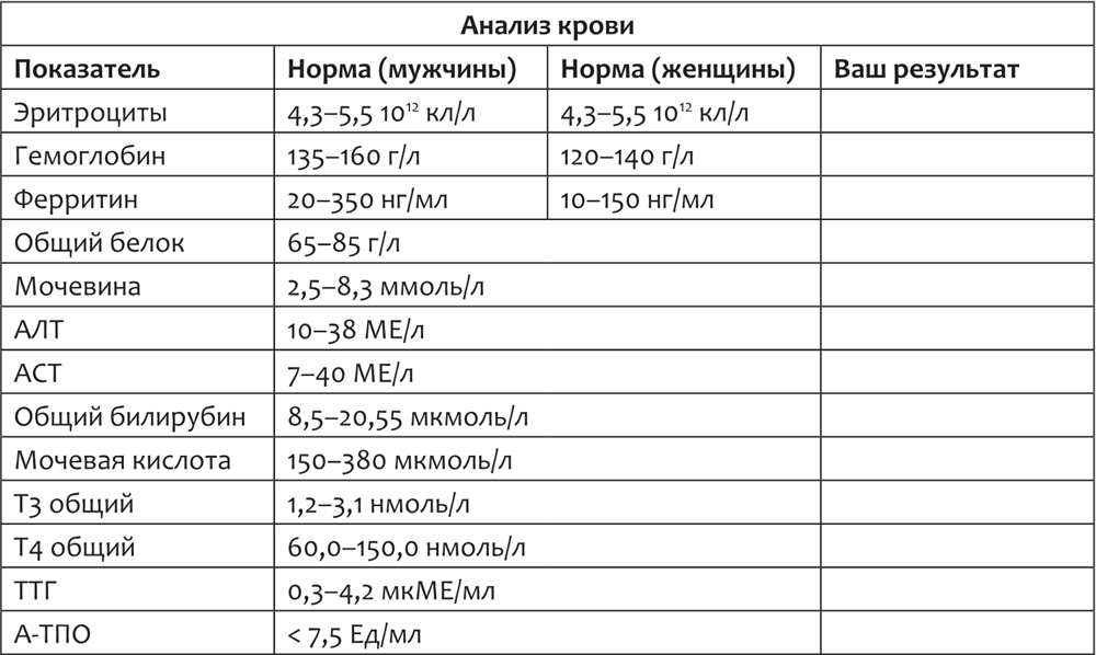 Расшифровка железа. Уровень ферритина у женщин норма по возрасту таблица. Ферритин норма у мужчин по возрасту таблица. Ферритин норма у женщин по возрасту таблица в НГ/мл. Показатели ферритина в крови у женщин норма таблица.