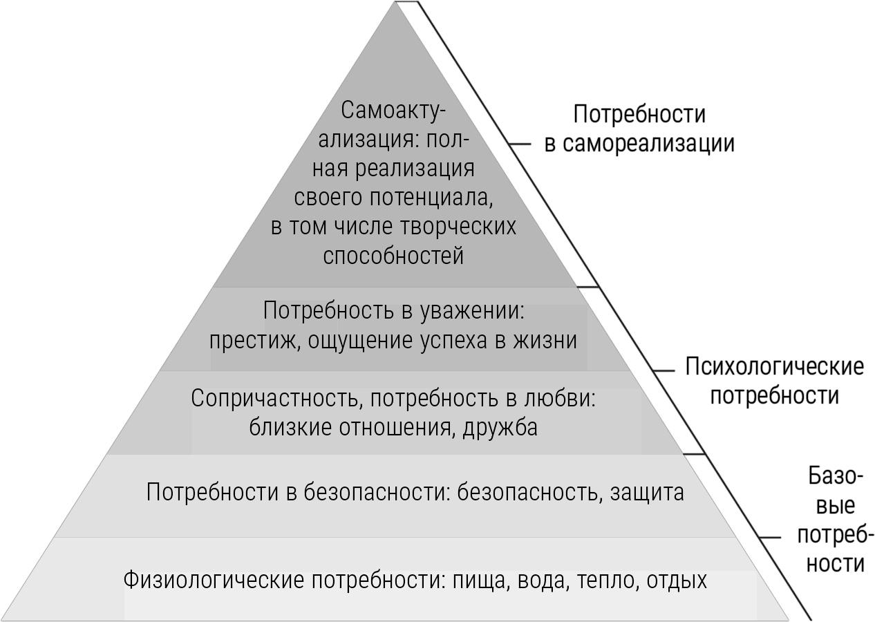 Диаграмма иерархии человеческих потребностей по абрахаму маслоу