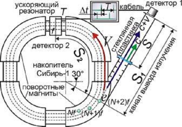 Измеряем скорость света. В домашних условиях . Живая наука. Комиксы ...
