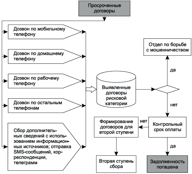 Процесс взыскания задолженности. Схема бизнес процесса дебиторской задолженности. Схема взыскания задолженности. Механизм работы с просроченной задолженностью. Бизнес процесс работа с дебиторской задолженностью.