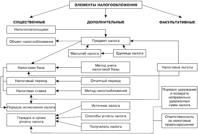 Элементы налогообложения схема