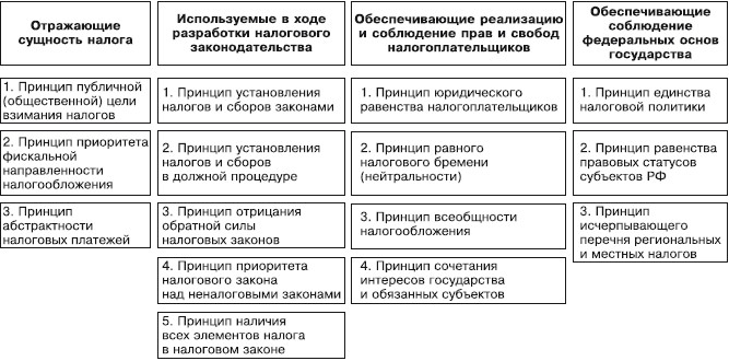 4.2. Принципы налогового права . Налоговое право: краткий курс