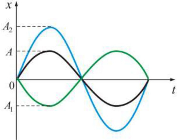 Разность амплитуд. Разность фаз гармонических колебаний. Гармонические колебания в противофазе. Синфазные и противофазные колебания. Сложение двух гармонических колебаний в противофазе.