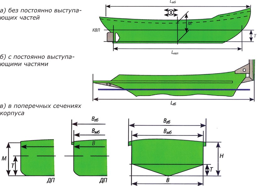 Определить водоизмещение. Главные размерения корпуса судна. Главные размерения судна на чертеже. Ширина судна по КВЛ. Размерения судна в КВЛ.