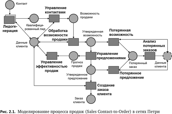 Управляемые контакты. Сеть бизнес процессов. Моделирование бизнес процессов сети Петри. Цветные сети Петри в моделировании бизнес процессов. Визуал бизнес процесса.