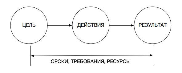 Цель действия. Цель действие результат. Мысль действие результат. Цель действие результат схема. План цель результат.