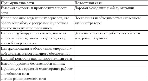 Преимущество оборудования. Сети с выделенным сервером достоинства и недостатки таблица. Сети с выделенным сервером достоинства и недостатки. Преимущества и недостатки сетей с выделенным сервером. Недостаток сети с выделенным сервером.