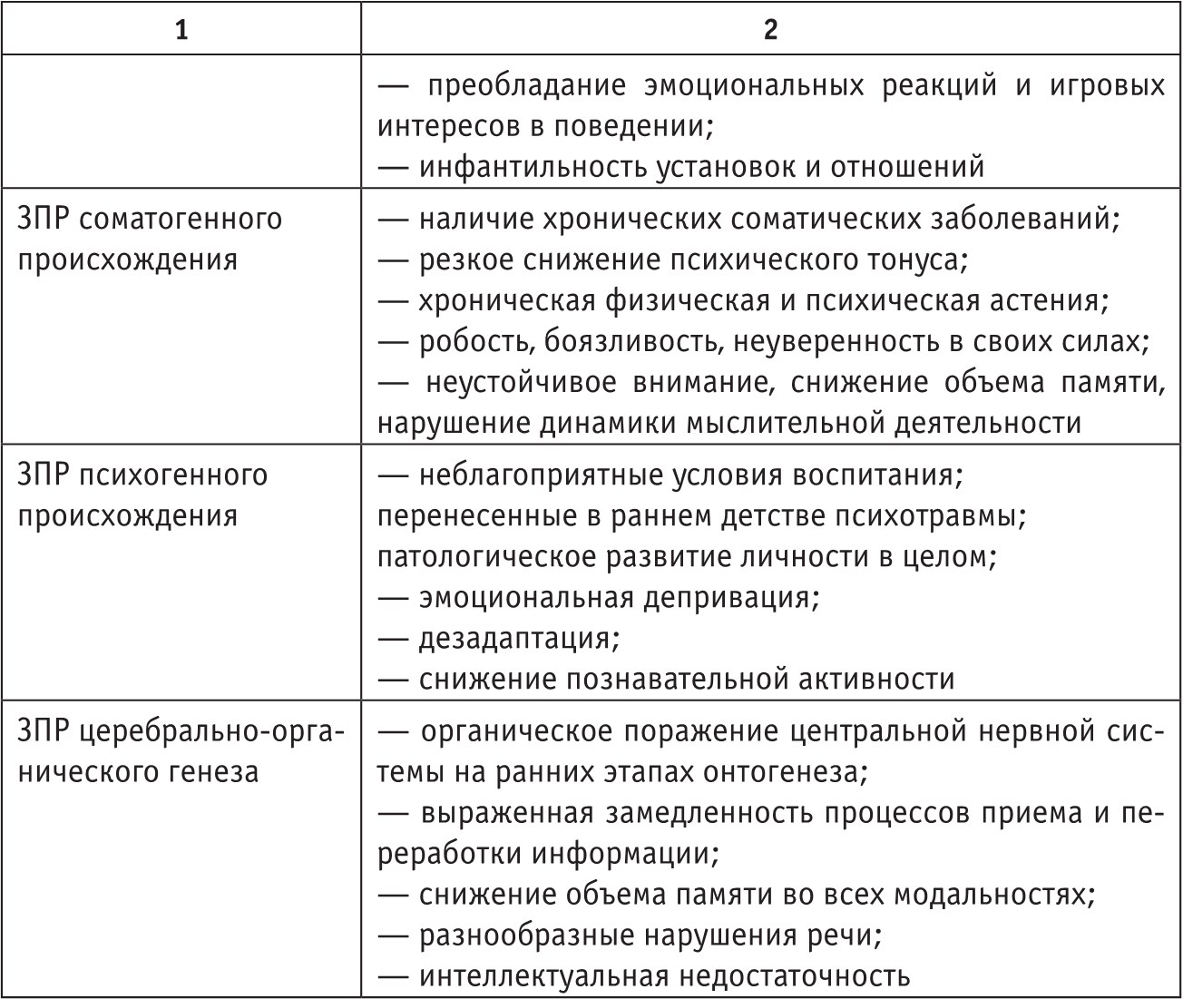 Основные варианты зпр