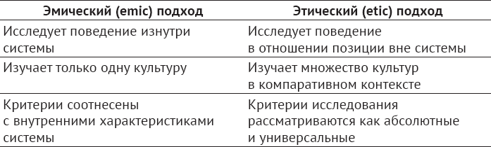 Подходы в этнопсихологии. Эмик и этик подходы. EMIC И Etic подходы в этнопсихологии. Этик подход в этнопсихологии.