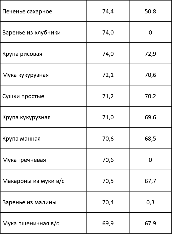 Сколько сахару осталось