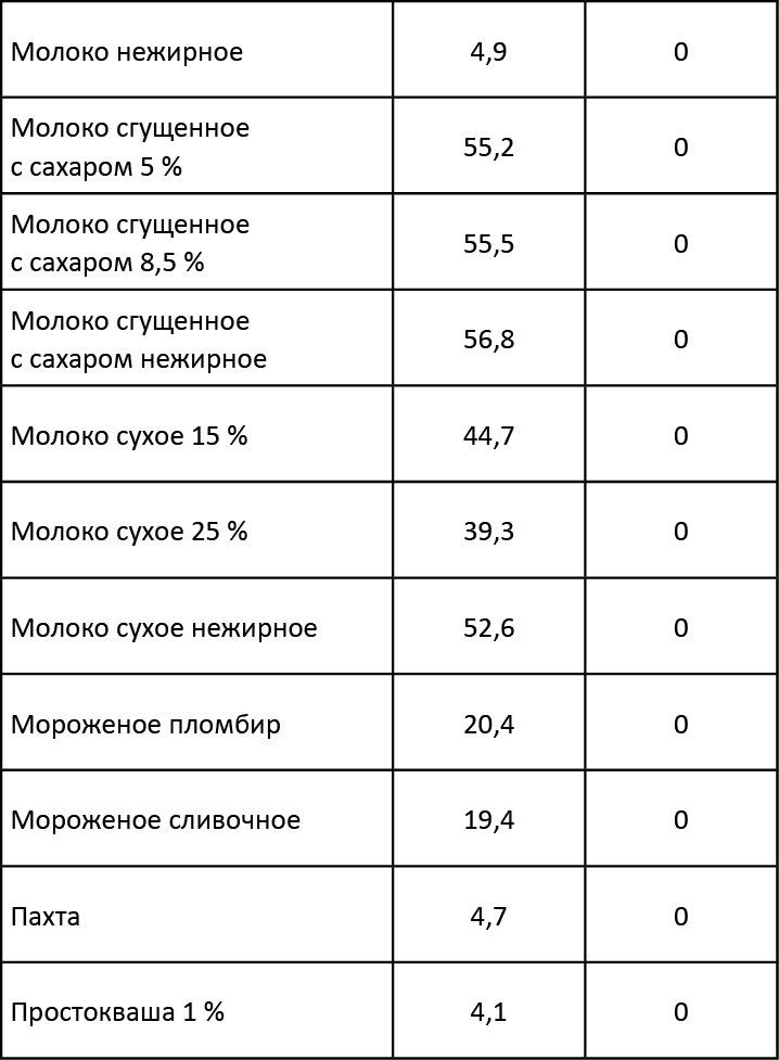 Сколько сахара в сгущенке