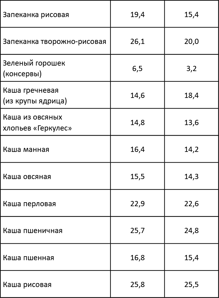 Калории в пшенной каше на воде. Пшеничная каша калории. Пшеничка каша калорийность. Килокалории в пшеничной каше. Пшеничная каша на воде калории.