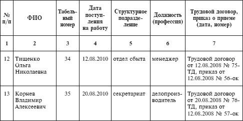 Образец журнала учета трудовых договоров