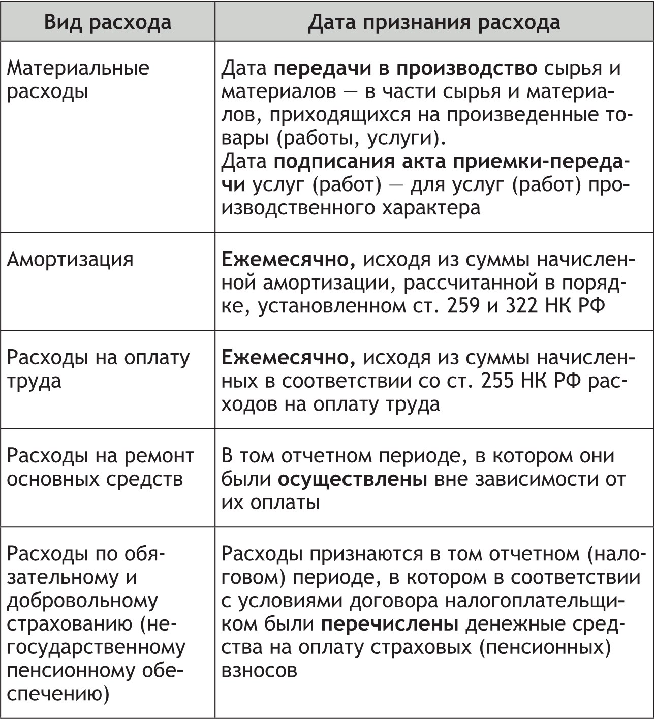 Перечень расходов в налоговом учете. Дата признания расхода. Признания затрат в налоговом учете. Порядок признания доходов при методе начисления. Условия признания расходов таблица.