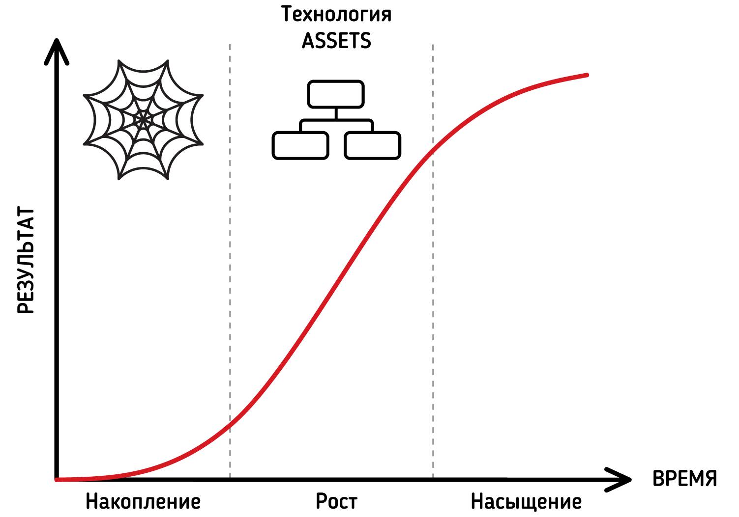 Новые технологии актива. S образная кривая. Фаза накопления. S-образной Кривой Нойман. Ритм s-образной Кривой.