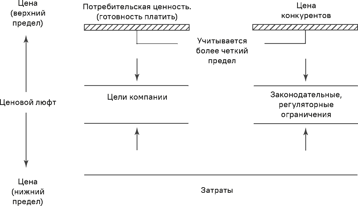 Потребительская ценность. Карта ценностей потребителя. Предложение потребительской ценности. Таблица покупательской ценности. Потребительная ценность в ценообразовании.