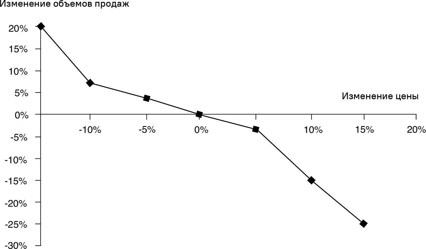 Изменения продаж. Эмпирическая оценки выигрыша в производительности. Функция цена-отклик.