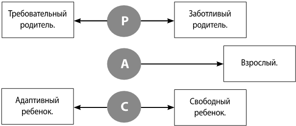 Трансакционная модель коммуникации схема