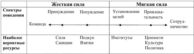 Сила в международных отношениях. Концепция мягкой силы. Мягкая сила и жесткая сила. Концепция мягкой и жесткой силы. Концепция мягкой силы США.