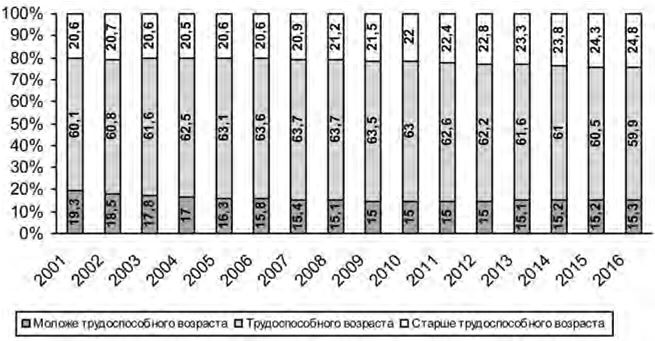 Старость как социальная проблема. Смотреть фото Старость как социальная проблема. Смотреть картинку Старость как социальная проблема. Картинка про Старость как социальная проблема. Фото Старость как социальная проблема