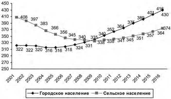 Демографическая нагрузка презентация