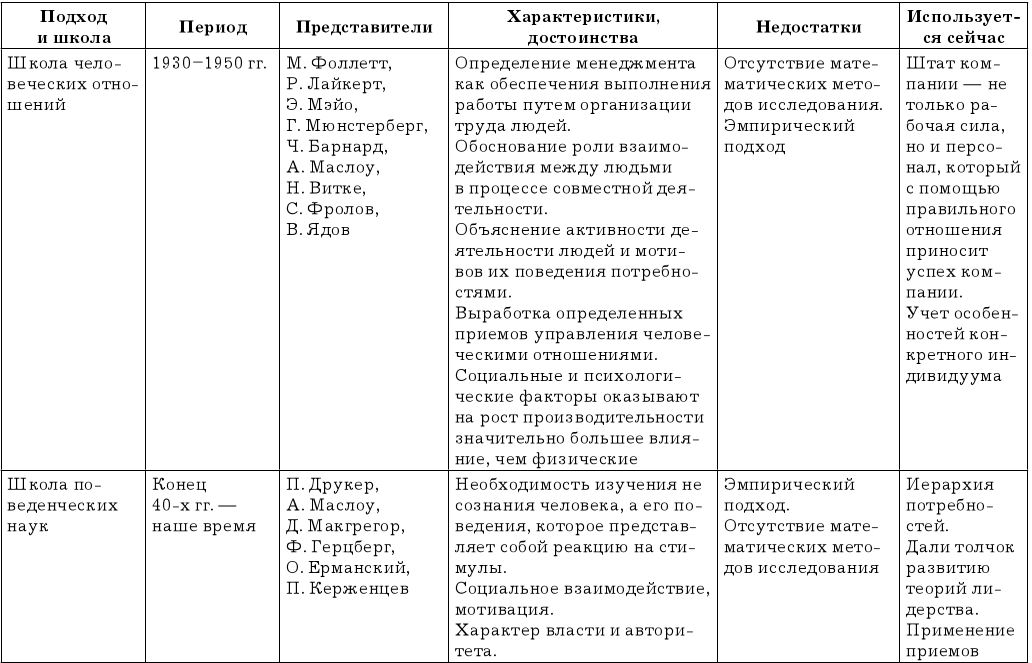 Укажите школы управления