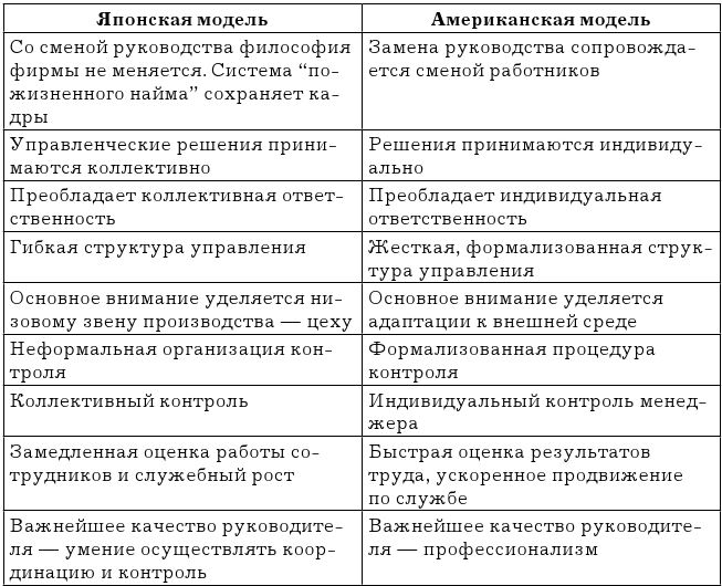 Модели менеджмента американский японский европейский