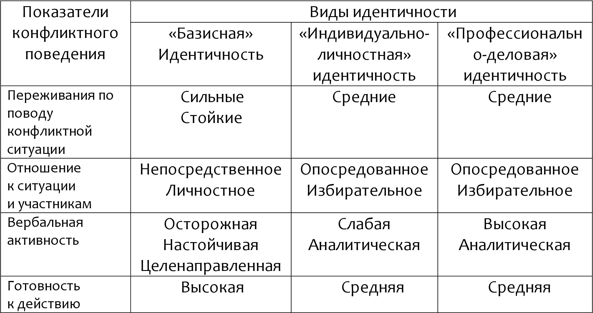 Типы конфликтных личностей таблица