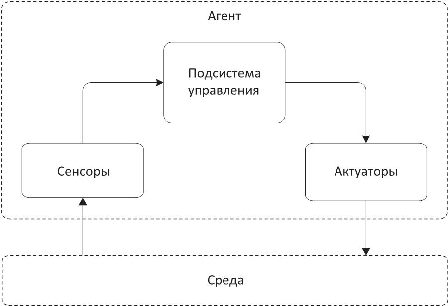 Агент развития. Агентская схема. Схема агента. Схема по агентской схеме. Интеллектуальные агенты схемы.