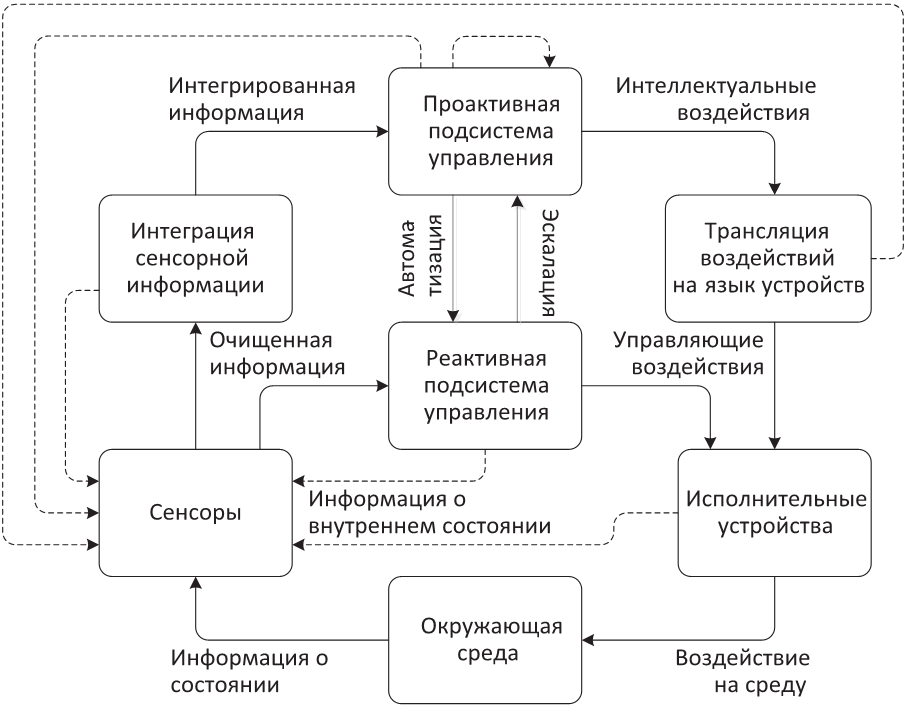 Схема интеллектуальной системы. Структура интеллектуальной системы. Гибридная архитектура схема. Схема традиционного программирования. Структура интеллектуального агента.