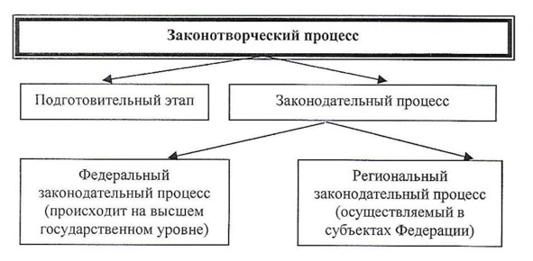 Понятие правотворчества